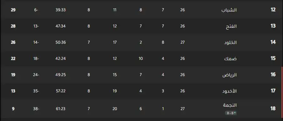 جدول ترتيب الدوري السعودي