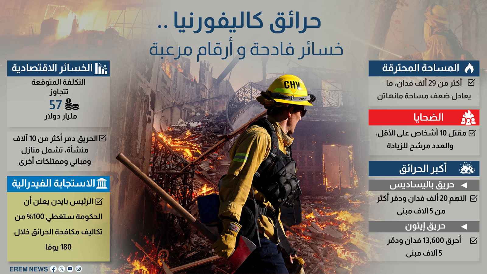 حرائق كاليفورنيا.. خسائر فادحة وأرقام مرعبة (إنفوغراف)