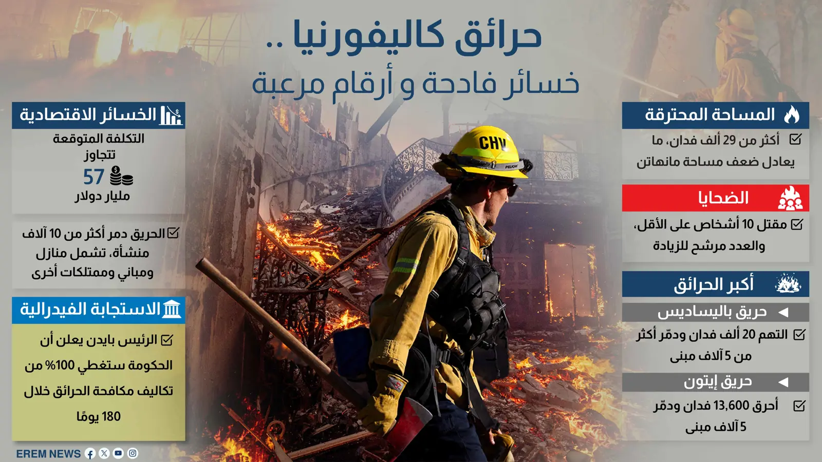 حرائق كاليفورنيا.. خسائر فادحة وأرقام مرعبة (إنفوغراف)