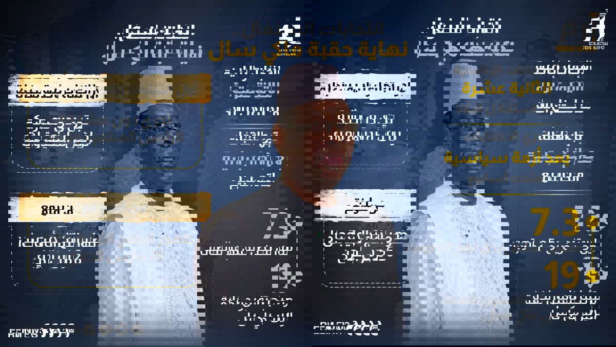 انتخابات السنغال.. نهاية حقبة ماكي سال