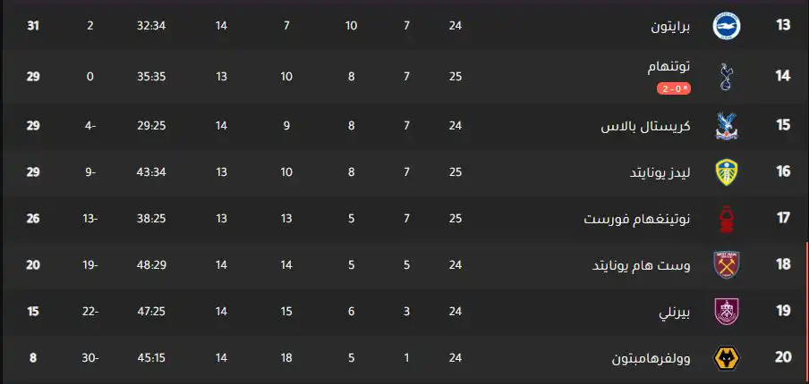 جدول ترتيب الدوري الإنجليزي