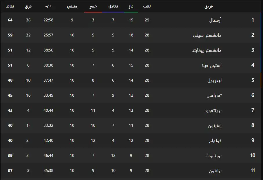 جدول ترتيب الدوري الإنجليزي