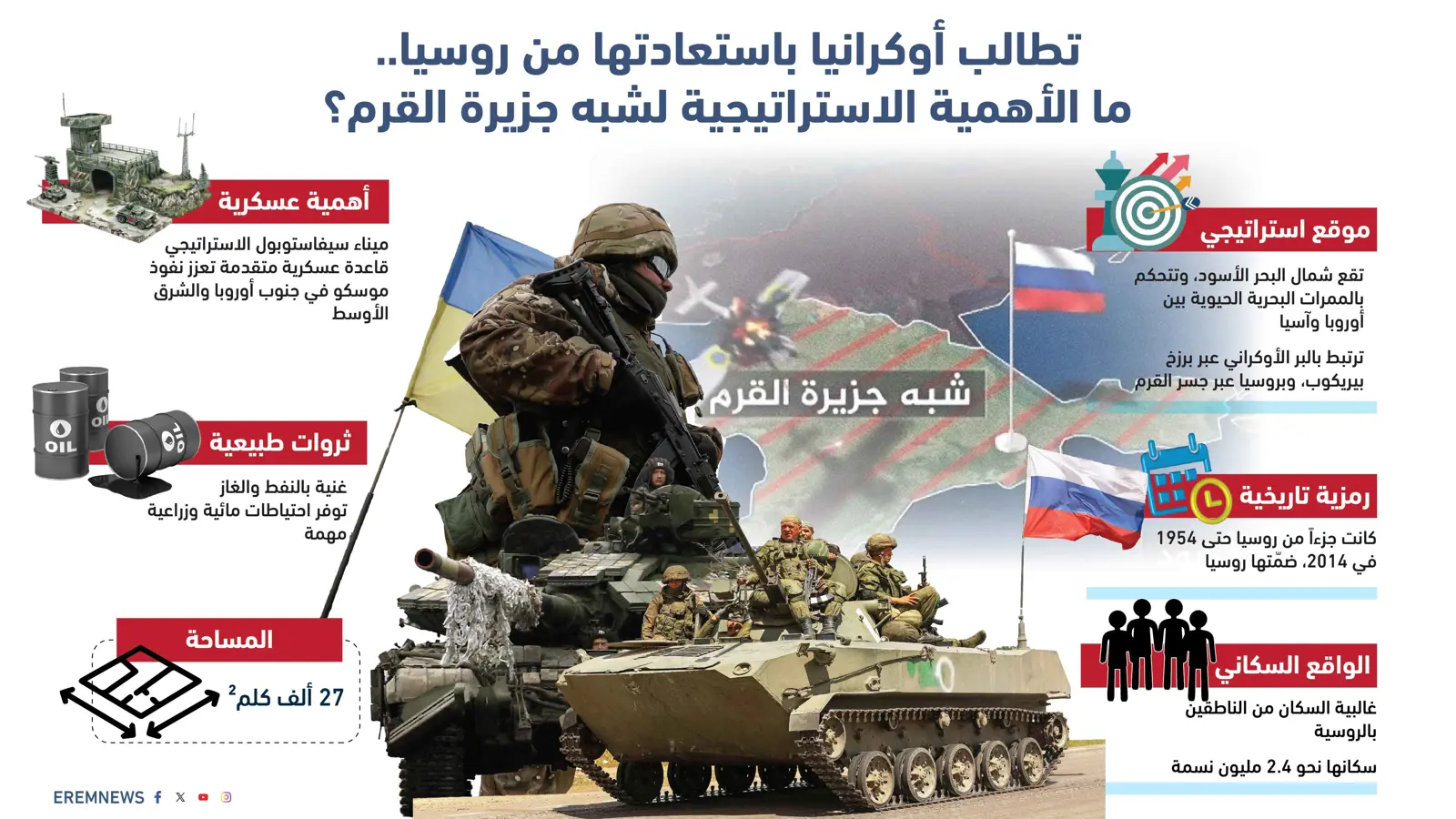 تطالب أوكرانيا باستعادتها من روسيا.. ما الأهمية الاستراتيجية لشبه جزيرة القرم؟