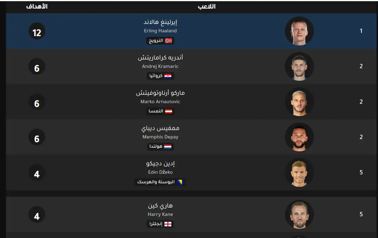 ترتيب هدافي التصفيات