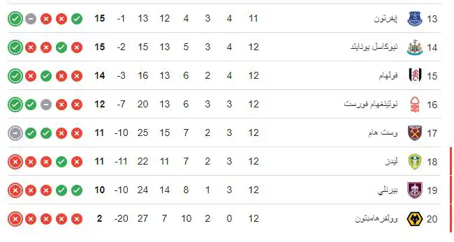 ترتيب الدوري الإنجليزي