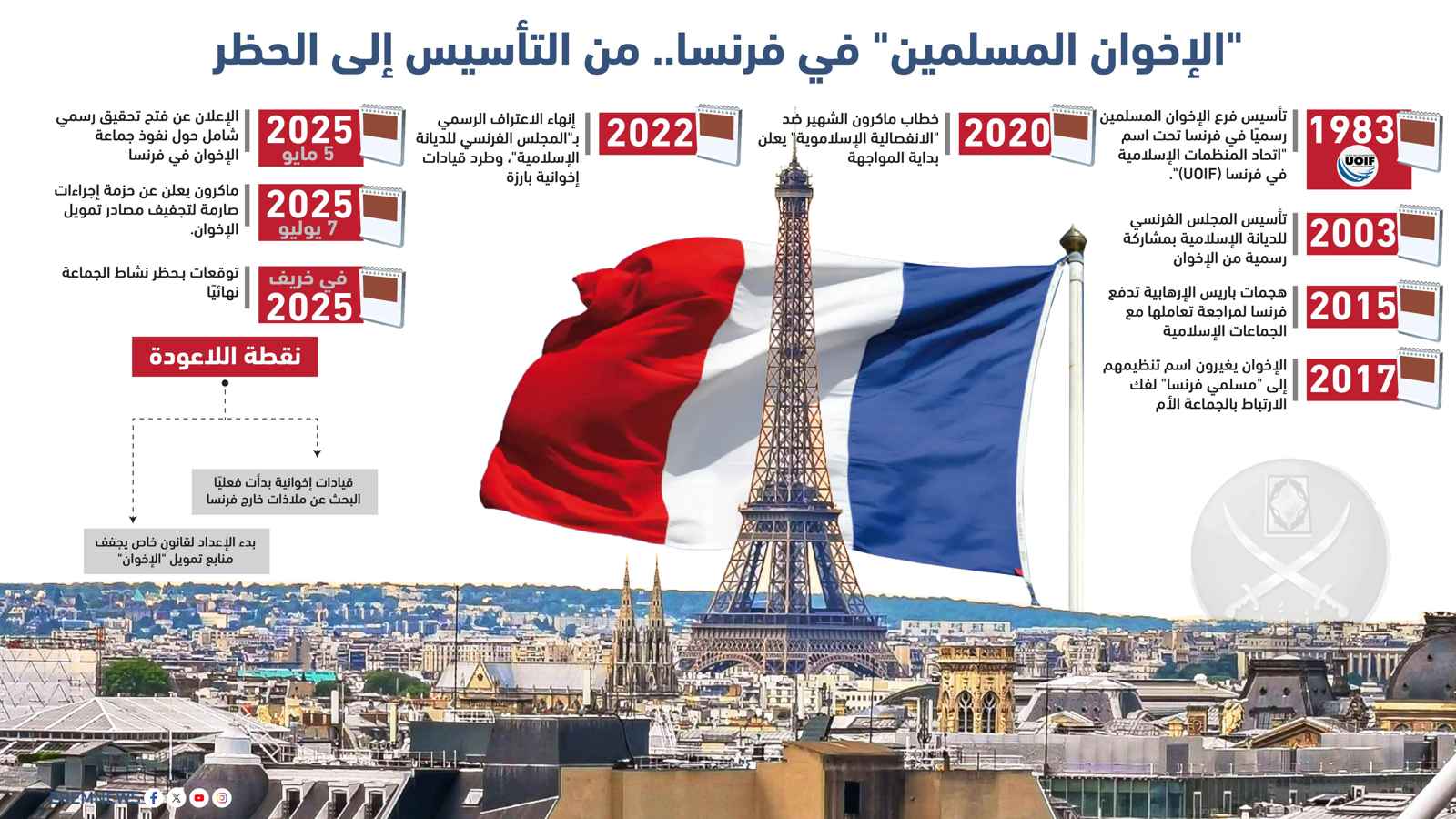 "الإخوان المسلمين" في فرنسا.. من الاحتواء إلى المواجهة (إنفوغراف)