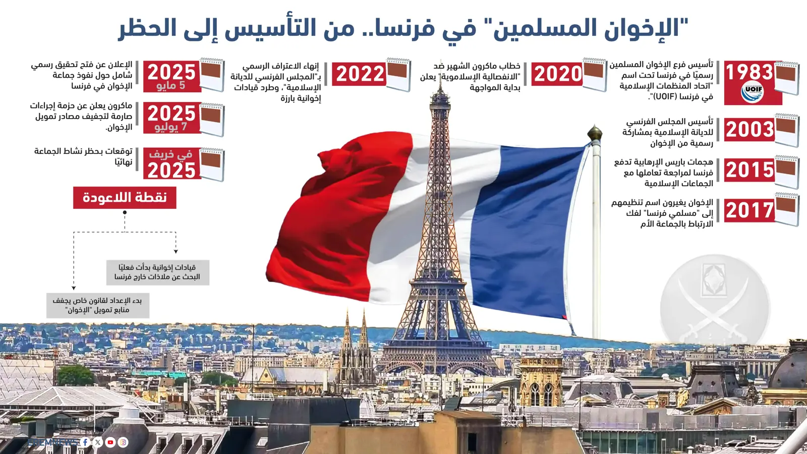 "الإخوان المسلمين" في فرنسا.. من الاحتواء إلى المواجهة (إنفوغراف)