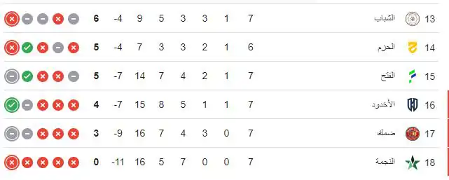جدول ترتيب الدوري السعودي