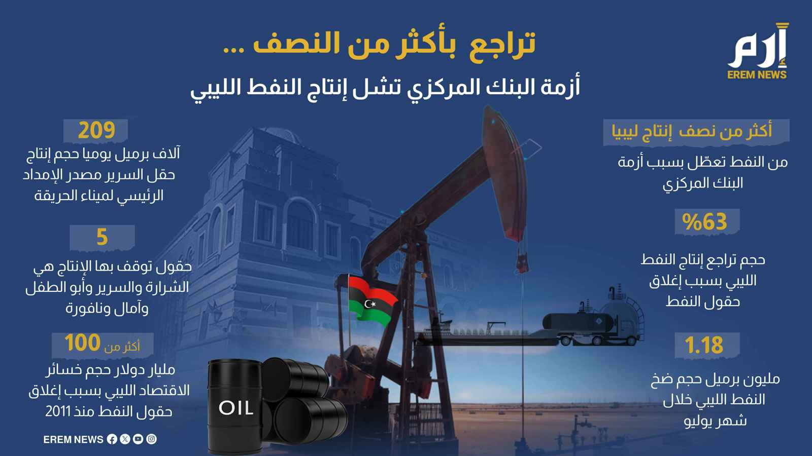 تراجع بما يزيد على النصف.. أزمة البنك المركزي تشل إنتاج النفط الليبي