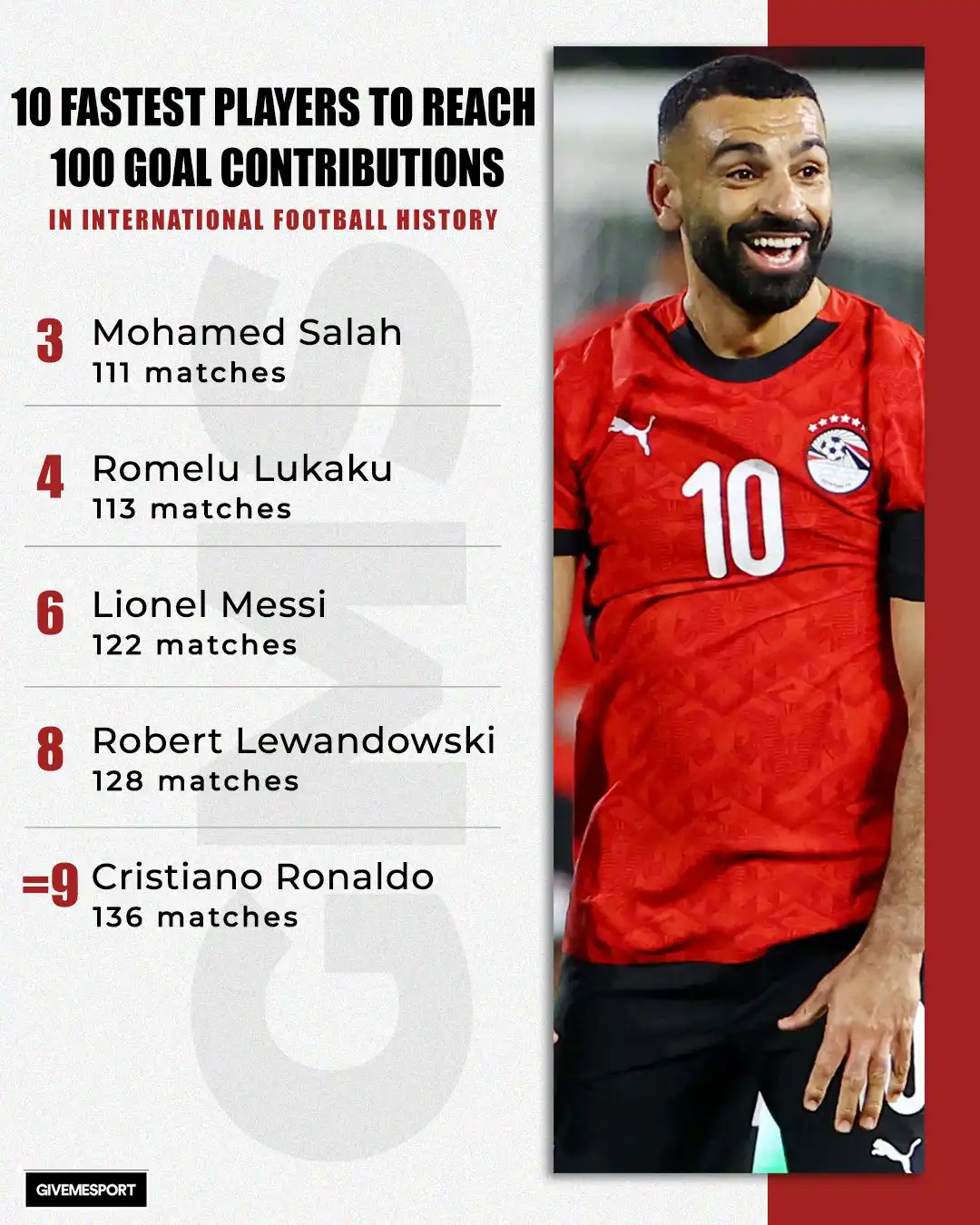 ترتيب أسرع لاعبي العالم وصولا لمئة مساهمة تهديفية