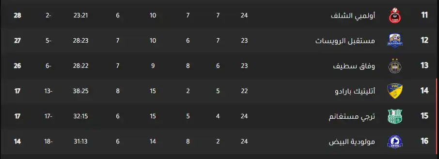 ترتيب الدوري الجزائري