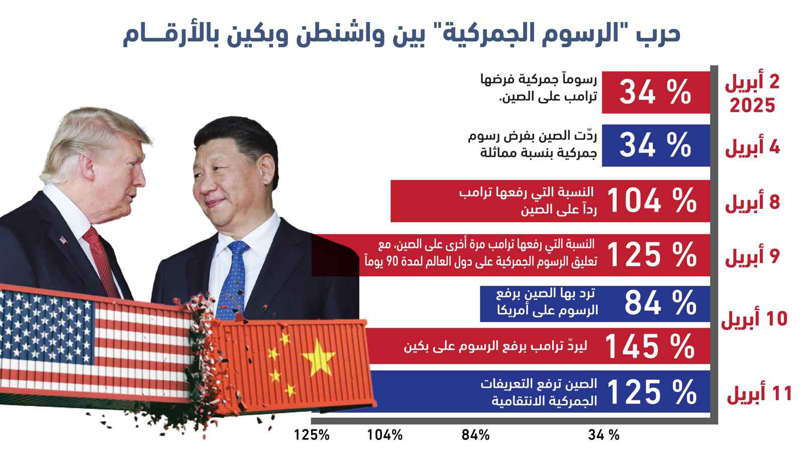 حرب ترامب التجارية على الصين بلغة الأرقام (إنفوغراف)