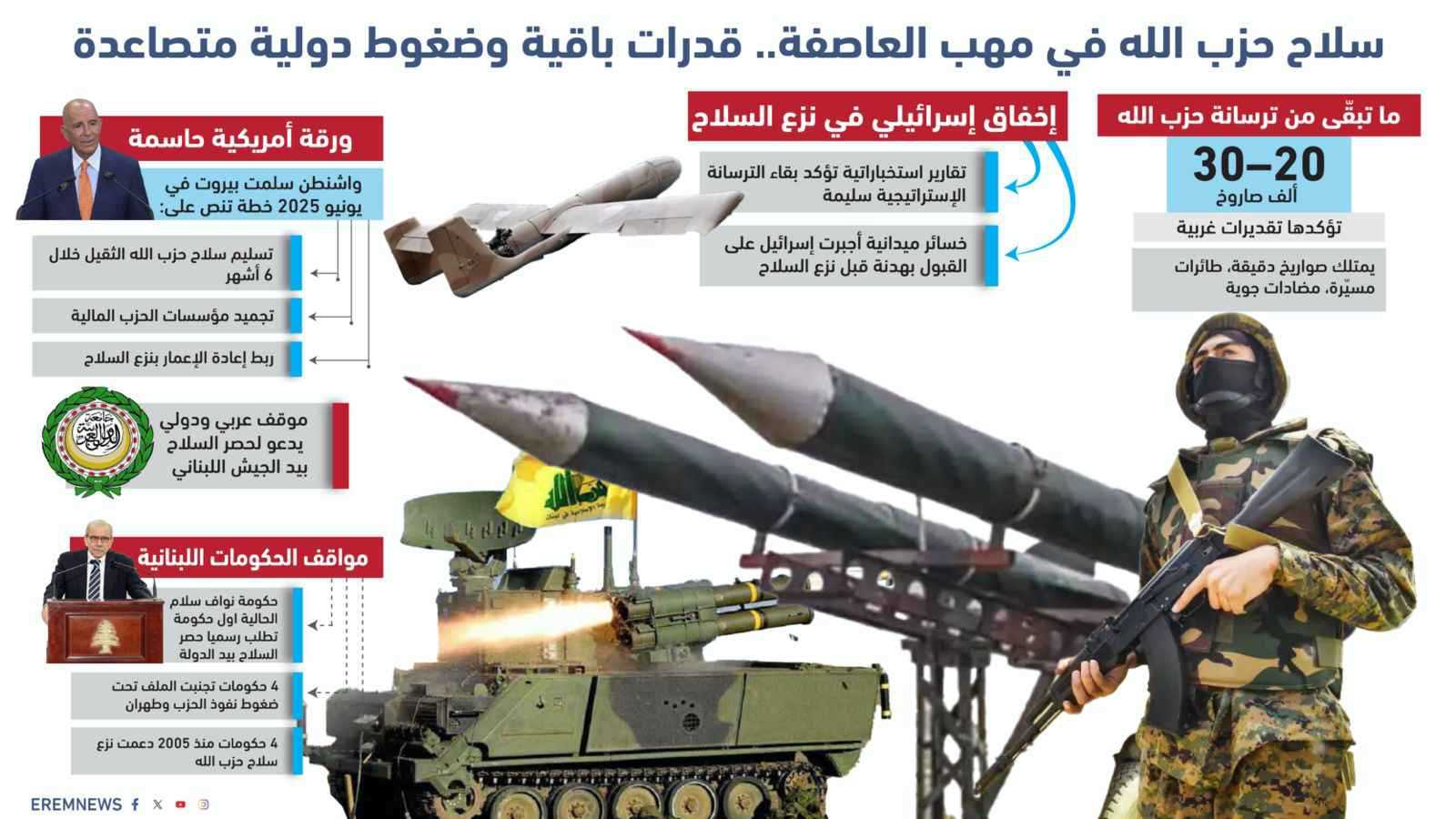 مع نفاد خياراته.. سلاح حزب الله يدخل "مرحلة الحسم"