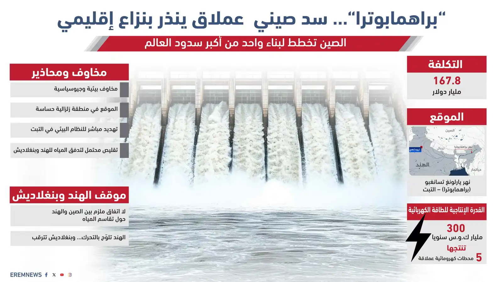 السد العملاق على حدود النار.. الصين تبدأ مشروعًا يهدد أمن الهند المائي