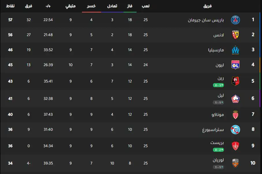 جدول ترتيب الدوري الفرنسي
