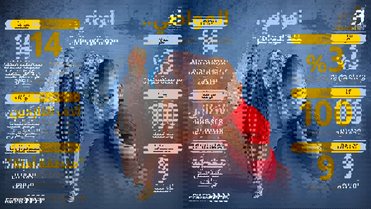 المواصي.. منطقة "الموت الآمن" (إنفوغرافيك)