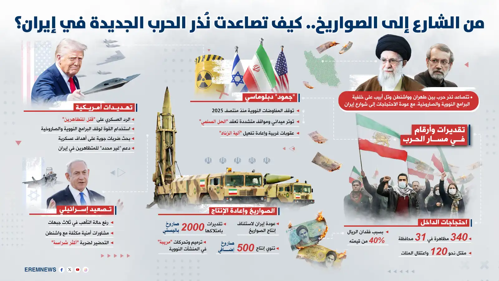 مع تصاعد الاحتجاجات والتهديدات.. مدن الصورايخ الإيرانية تدخل حالة التأهب القصوى