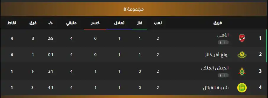 ترتيب مجموعة الأهلي
