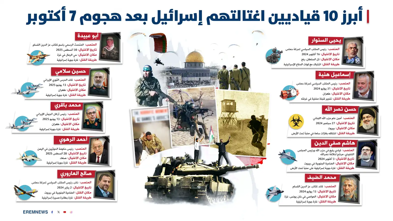 من غزة إلى طهران وصنعاء وبيروت.. أبرز 10 قتلى في حرب 7 أكتوبر (إنفوغراف)