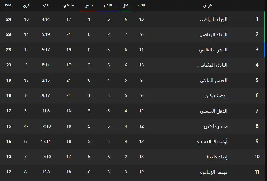 جدول ترتيب الدوري المغربي