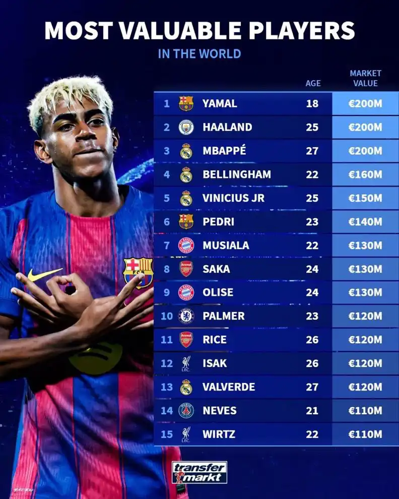 قائمة أغلى لاعبي العالم