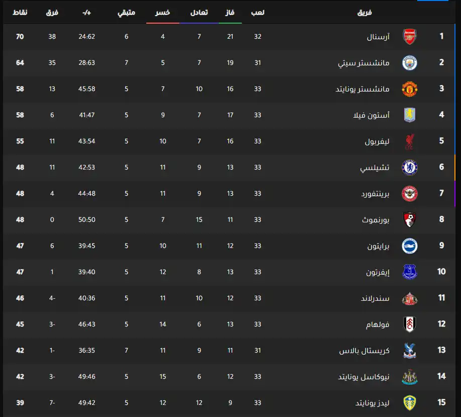 جدول ترتيب الدوري الإنجليزي