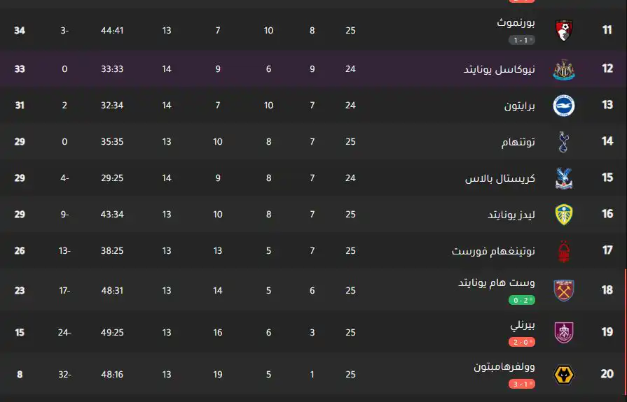 جدول ترتيب الدوري الإنجليزي