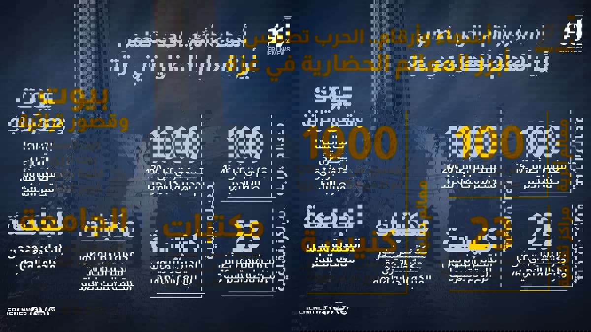 أسماء وأرقام.. الحرب تطمس أبرز المعالم الحضارية في غزة