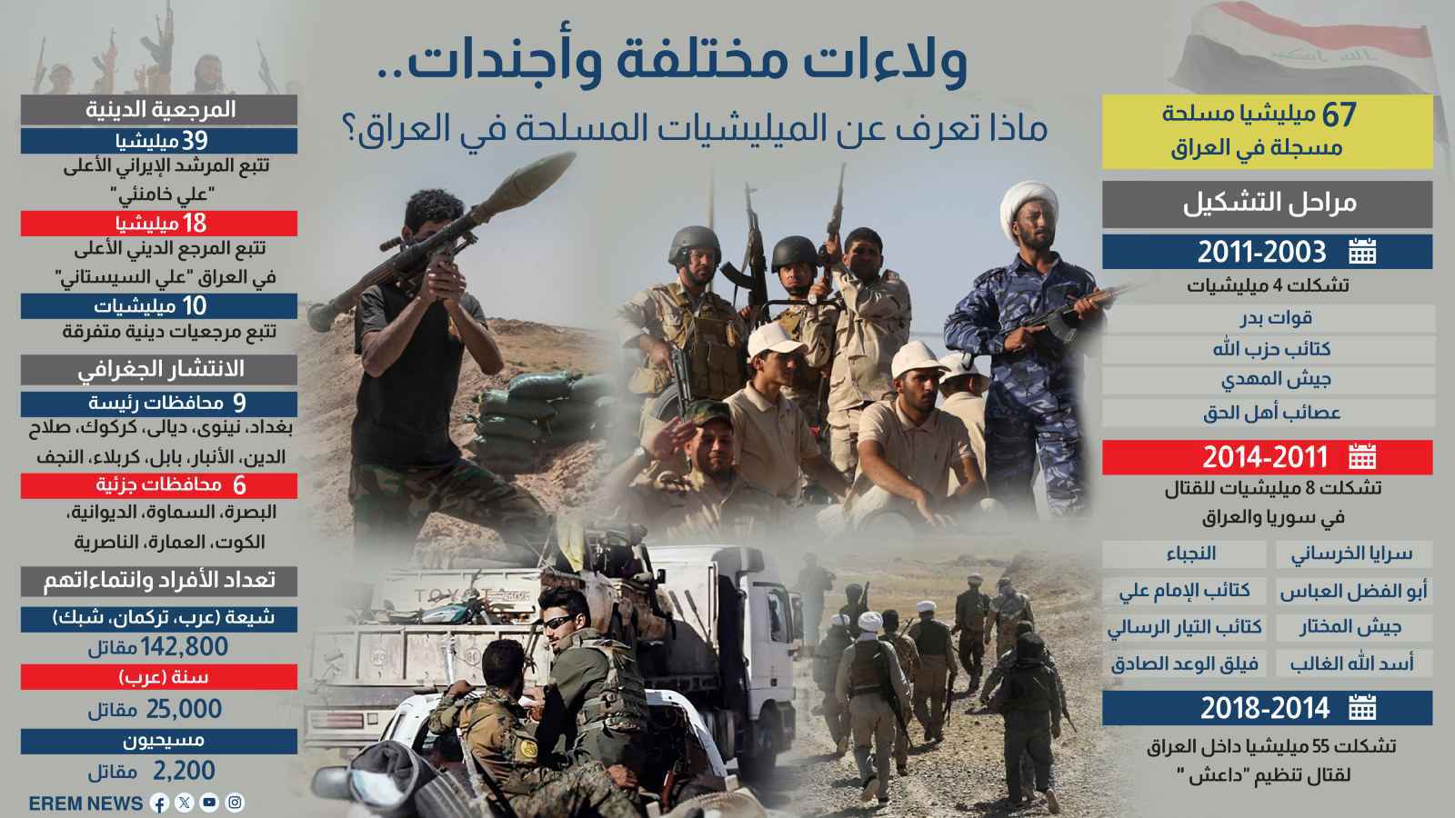 ولاءات مختلفة وأجندات.. ماذا تعرف عن الميليشيات المسلحة في العراق؟