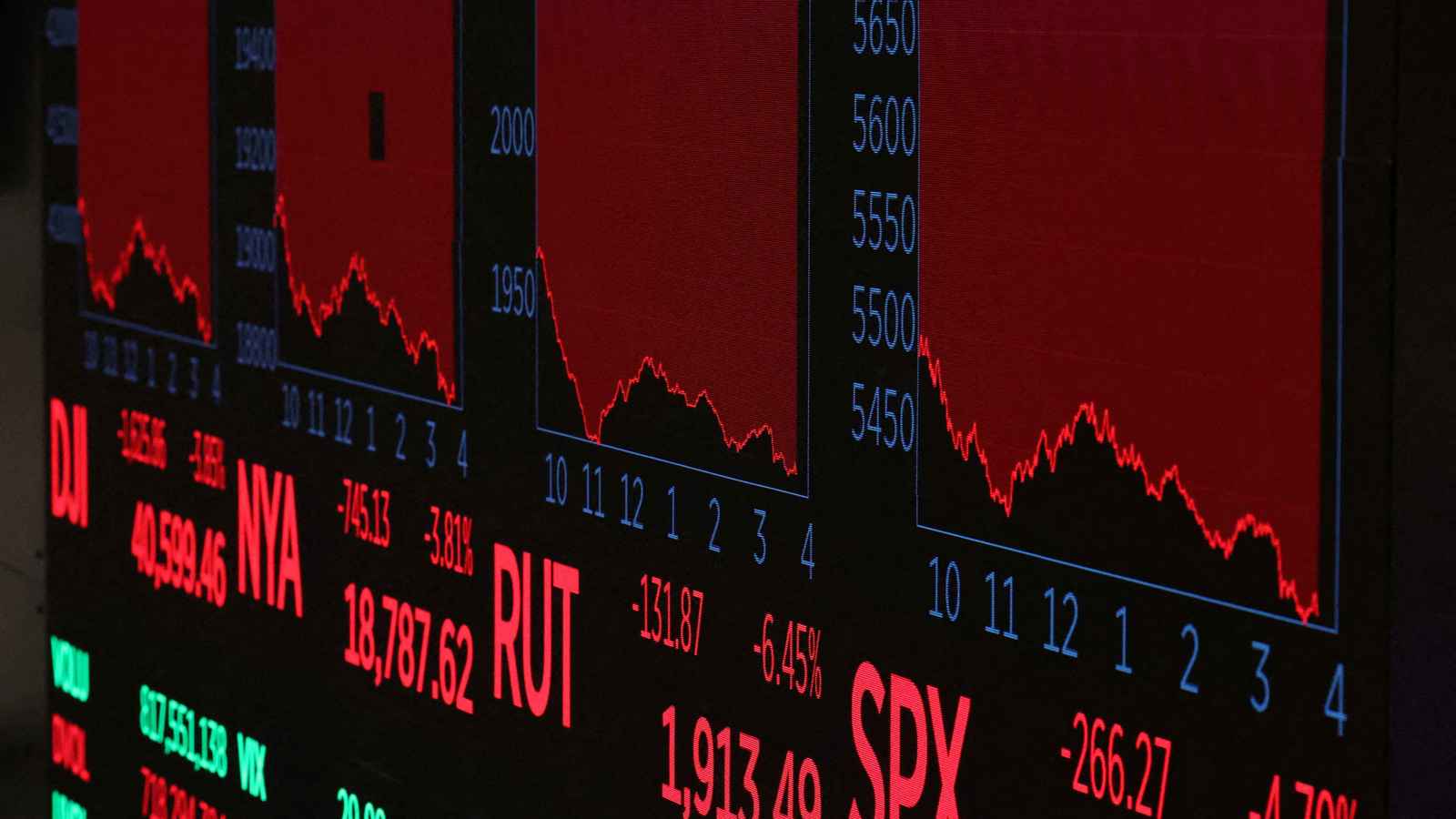 "وول ستريت" تتراجع بأكثر من 6% على خلفية رسوم ترامب