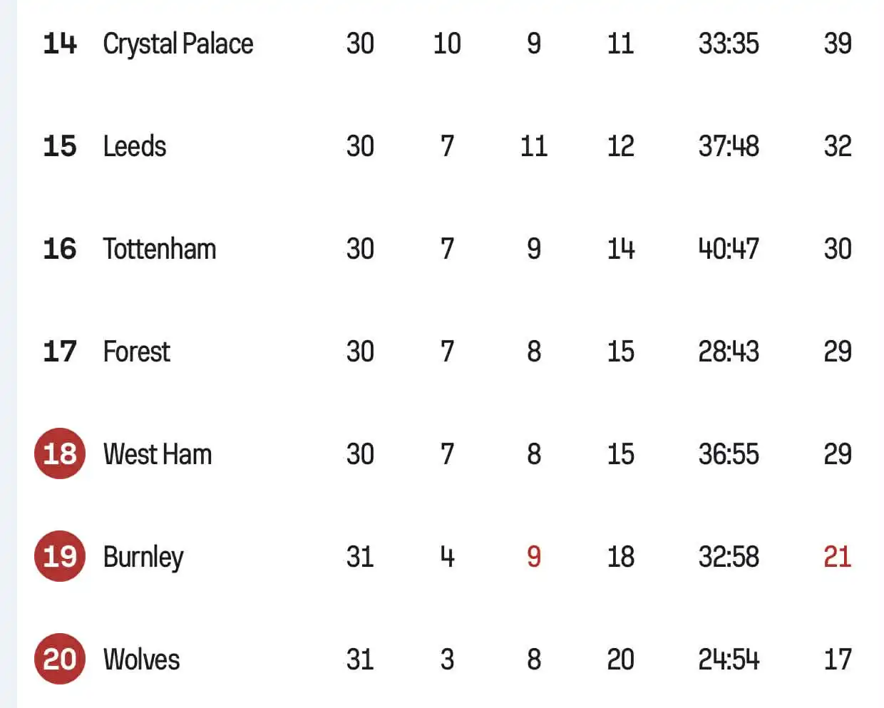 ترتيب الدوري الإنجليزي