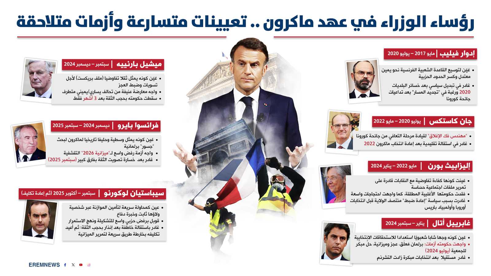 "كرسي لا يستقر".. تفاقم أزمة رؤساء الوزراء في عهد ماكرون (إنفوغراف)