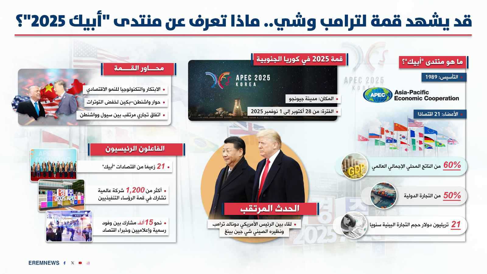 وسط ترقب عالمي.. هل تتوصل القوى العظمى لهدنة تجارية في "قمة أبيك"؟