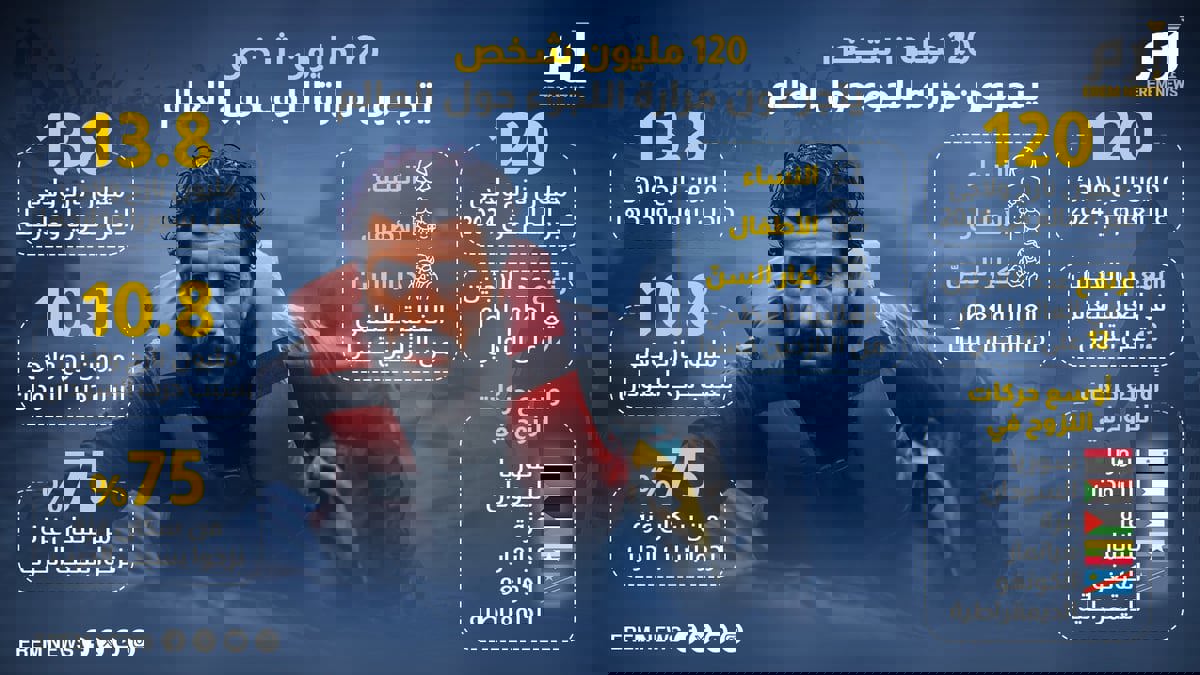 120 مليون شخص يتجرعون مرارة اللجوء حول العالم (إنفوغراف)