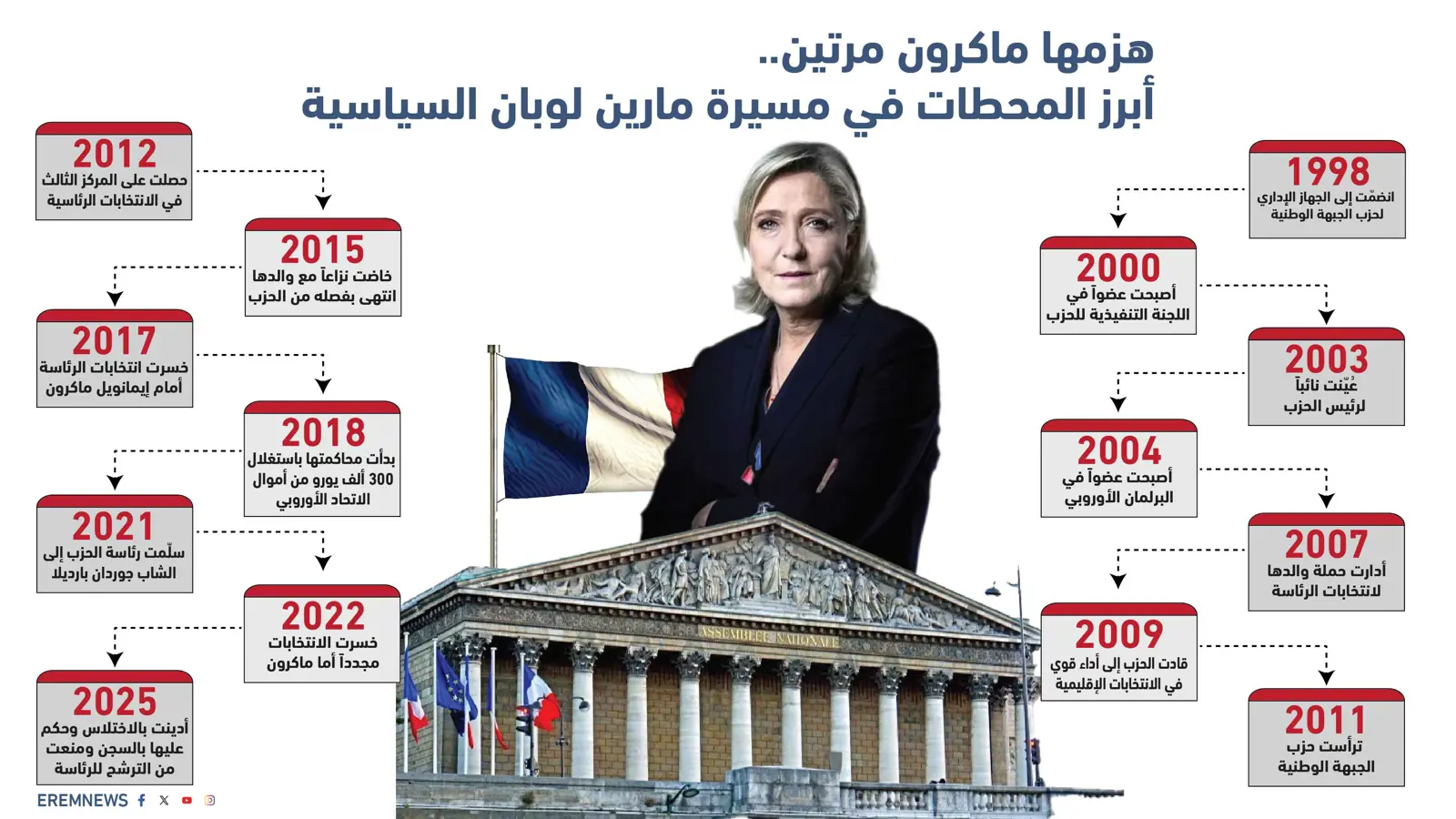 هزمها ماكرون مرتين.. أبرز محطات مسيرة مارين لوبان السياسية (إنفوغراف)