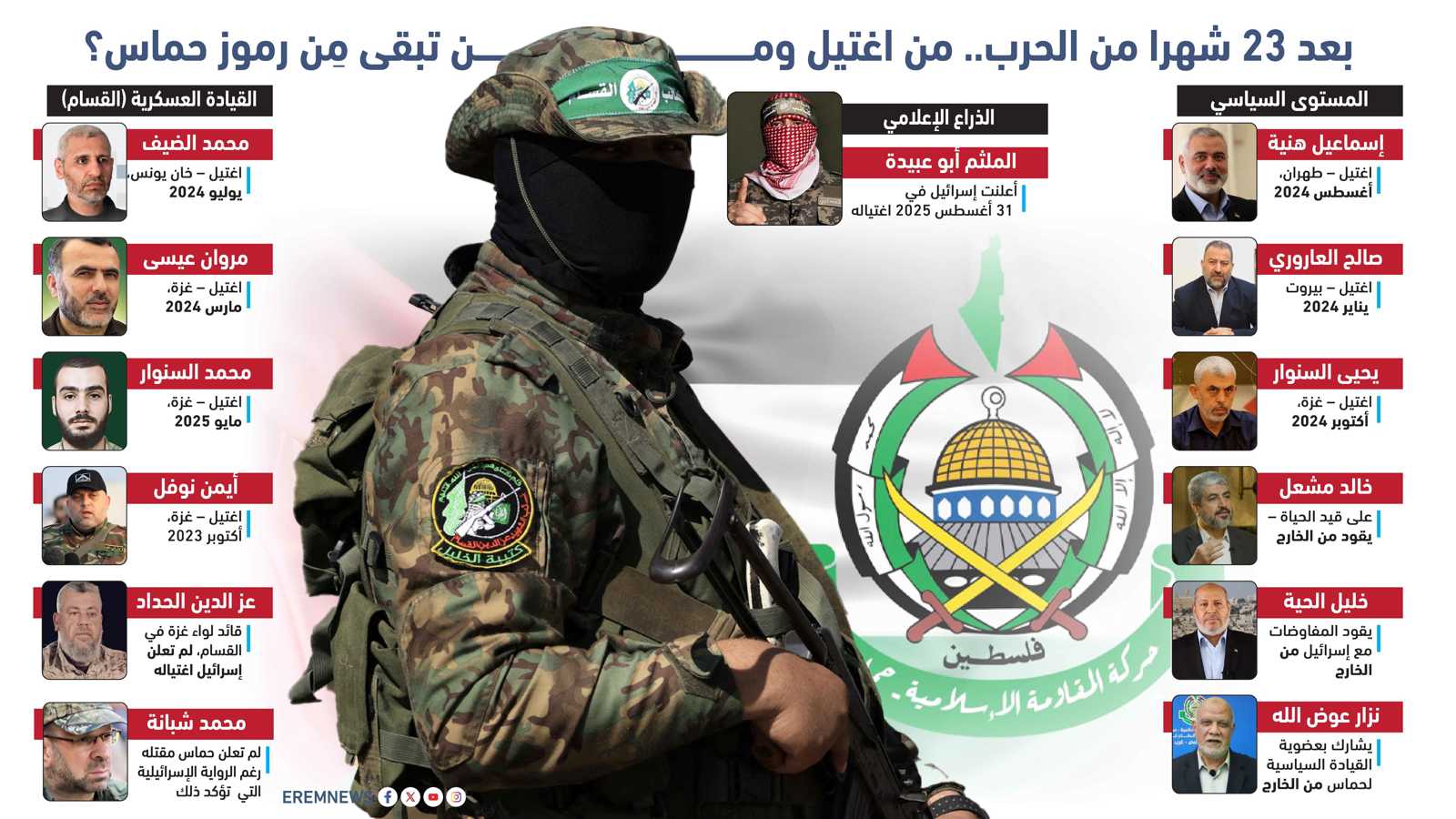 بعد أبو عبيدة.. الموساد يدرج قادة حماس في الخارج على قائمة الاغتيالات