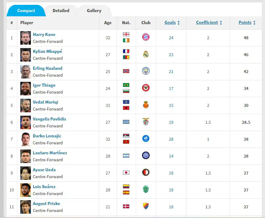 ترتيب قائمة الحذاء الذهبي