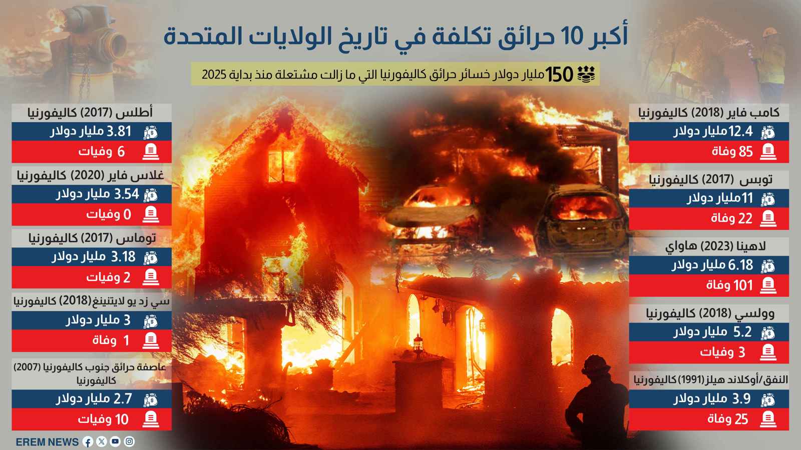 أكبر 10 حرائق تكلفة في تاريخ الولايات المتحدة