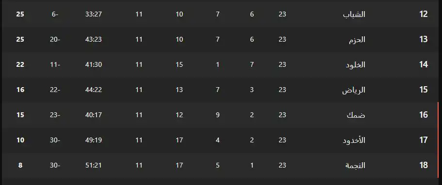 جدول ترتيب الدوري السعودي