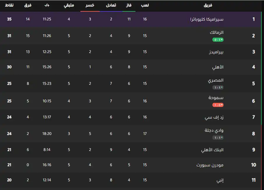 جدول ترتيب الدوري المصري