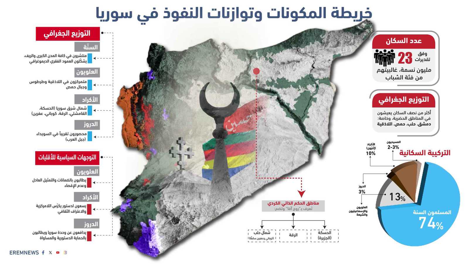 الصراع بالسويداء والقلق في أنقرة.. تركيا تخشى عدوى "الحكم الذاتي" (إنفوغراف)