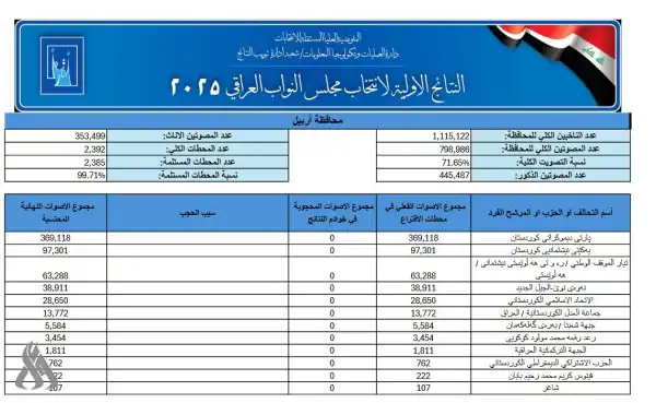 ننائج الانتخابات في محافظة أربيل