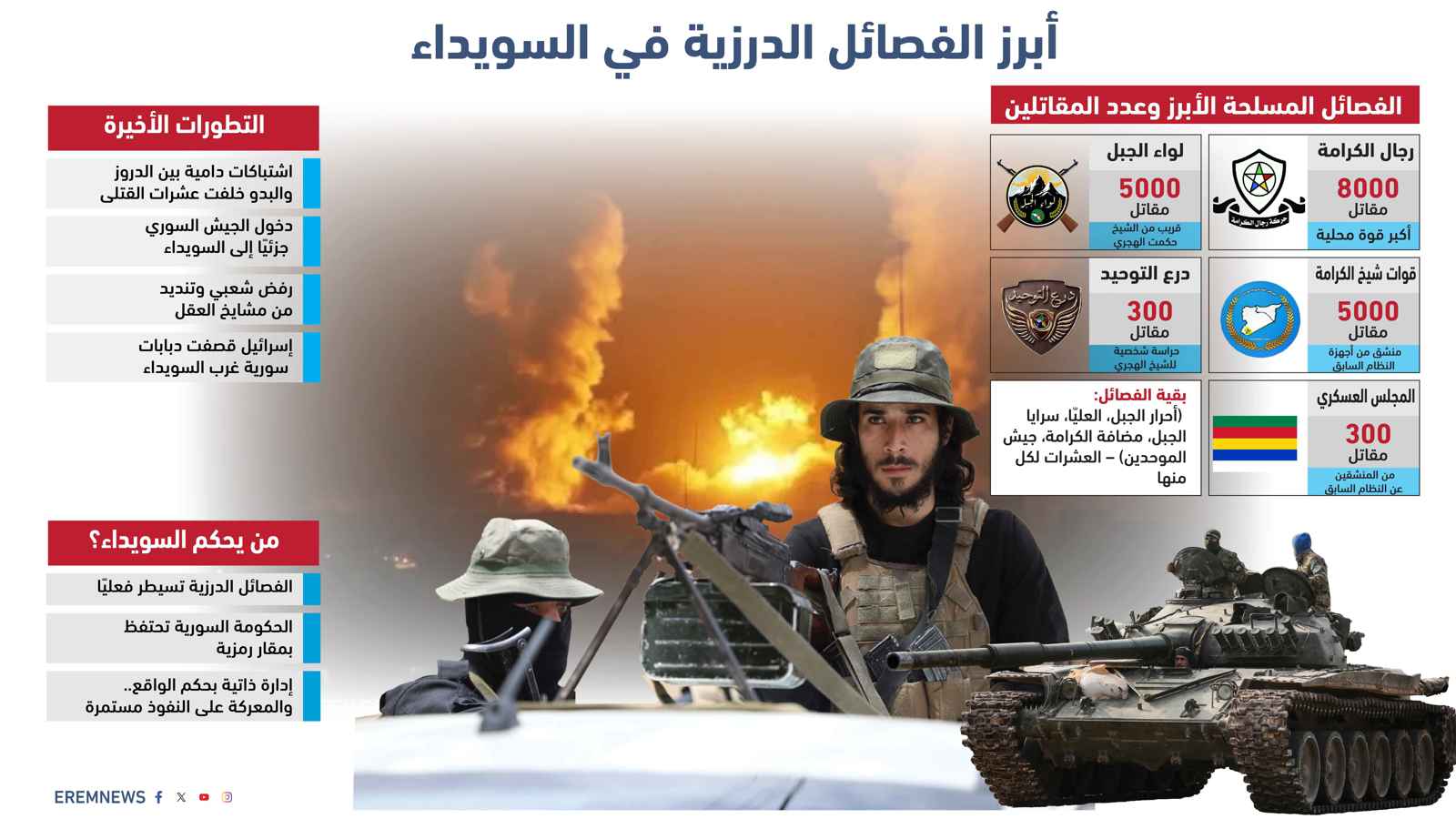 دمشق تحشد والفصائل الدرزية تتوعد.. تصعيد غير مسبوق ينذر بـ"إشعال" السويداء