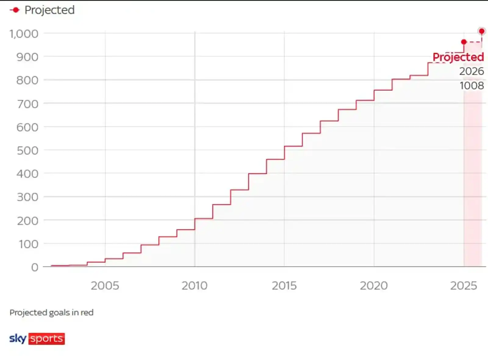 معدل رونالدو