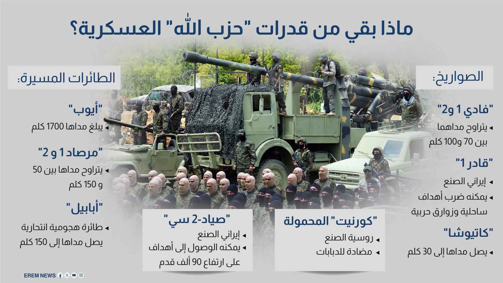 ماذا بقي من قدرات "حزب الله" العسكرية؟ (إنفوغراف)