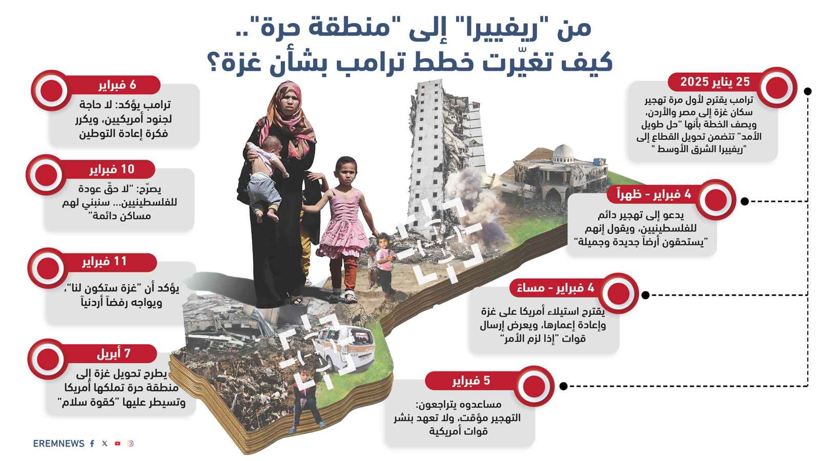 من "ريفييرا" إلى "منطقة حرة".. كيف تغيرت خطط ترامب بشأن غزة؟ (إنفوغراف)