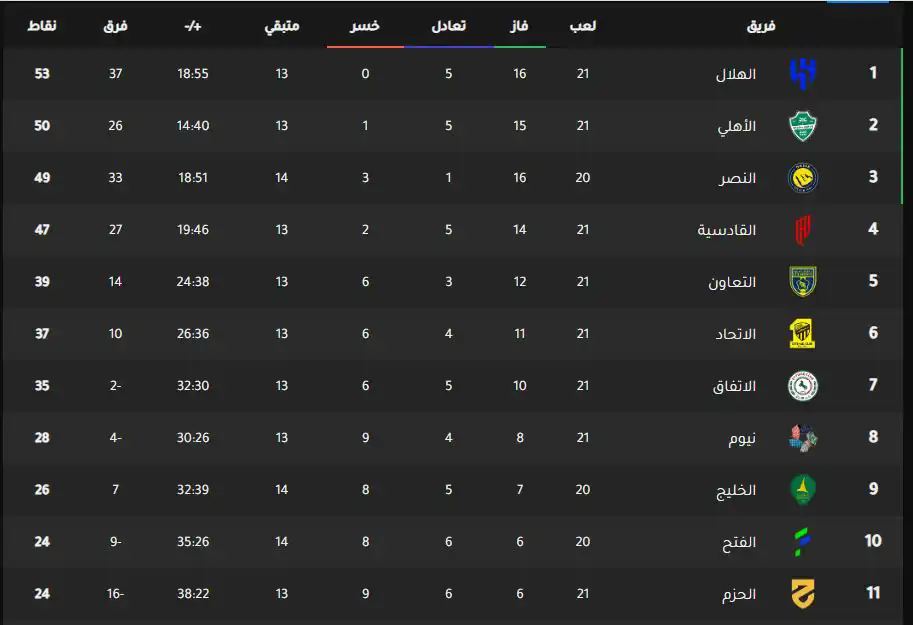 جدول ترتيب الدوري السعودي