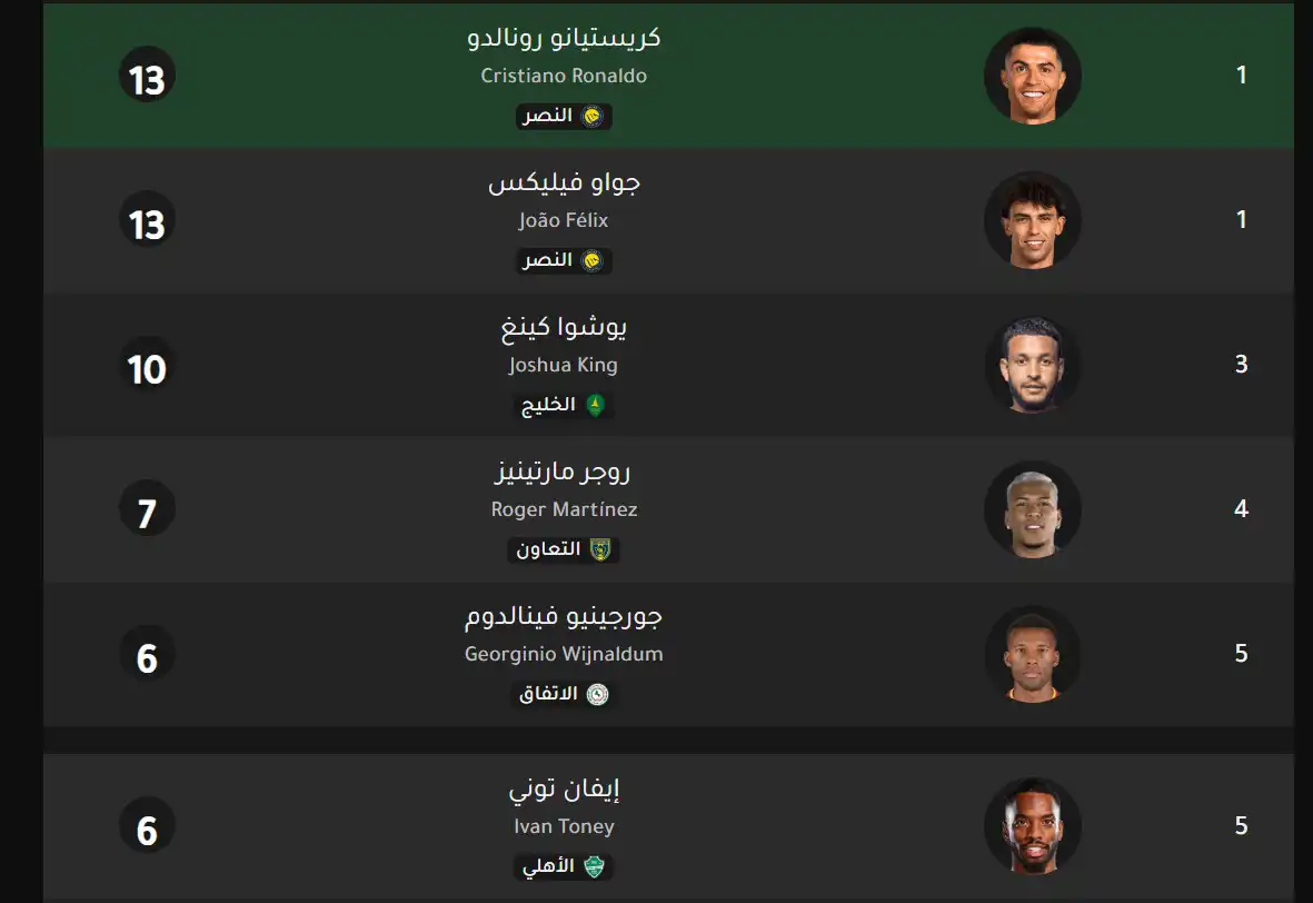 ترتيب هدافي الدوري السعودي