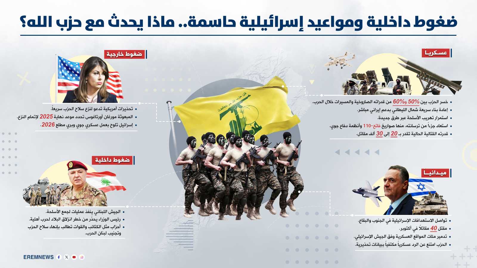 لنزع سلاح حزب الله.. إسرائيل تخطط لإقامة 3 مناطق عازلة جنوب لبنان