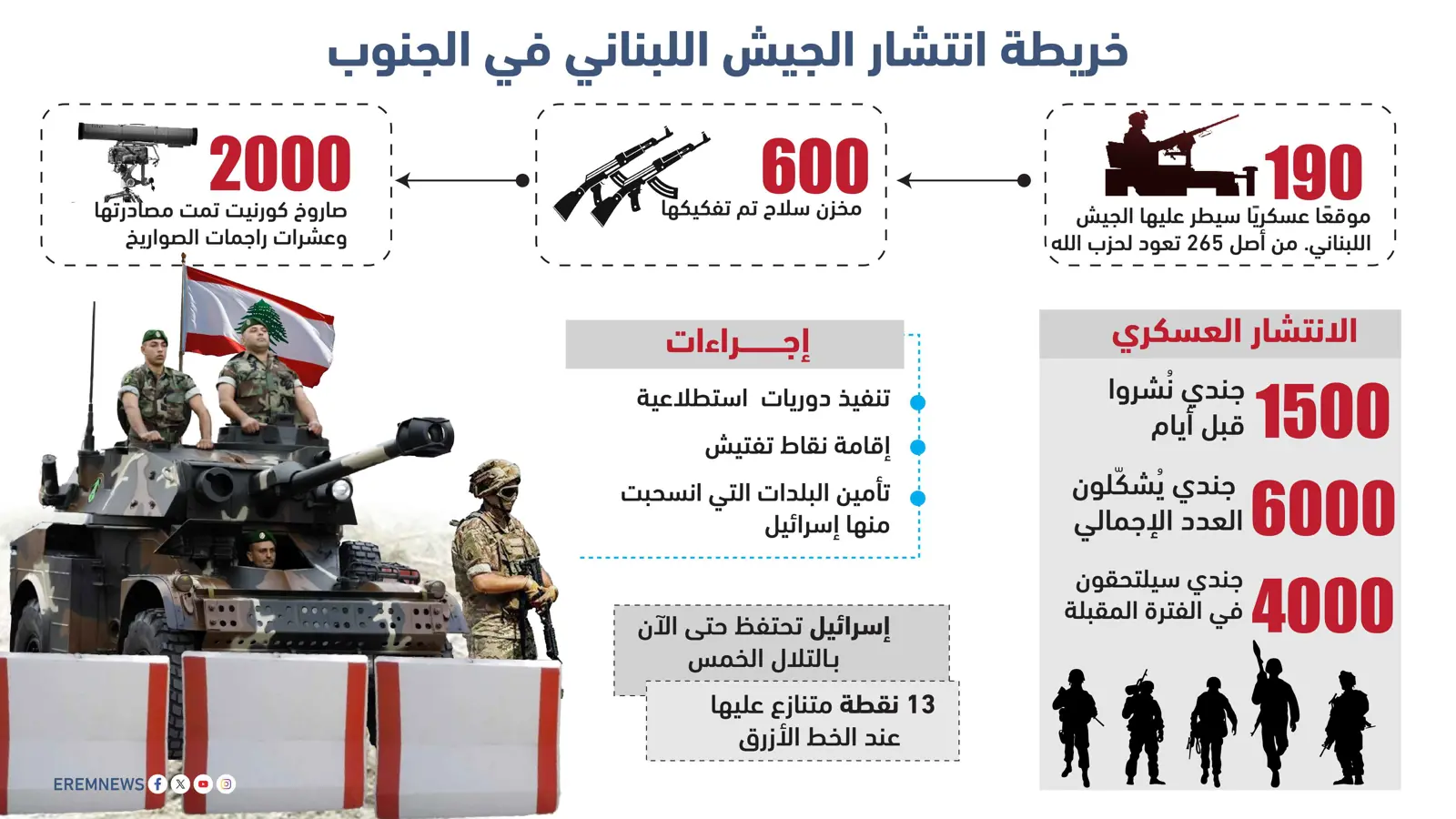 خريطة انتشار الجيش اللبناني في الجنوب (إنفوغراف)